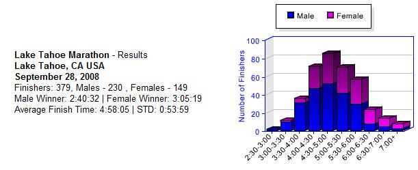 Results Graph